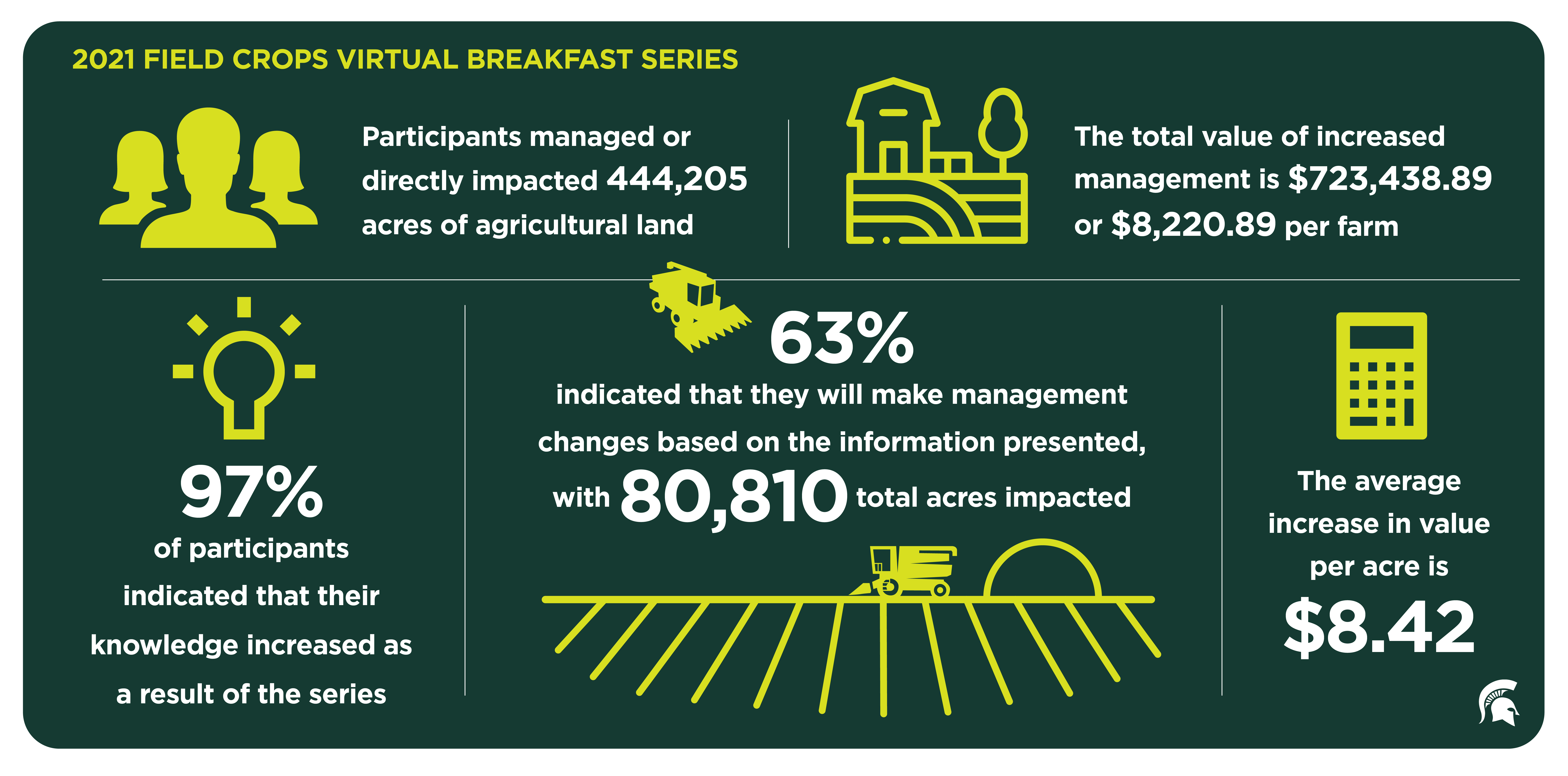 Field crops virtual breakfast events helped Michigan farmers increase the value of their management, knowledge and value per acre.